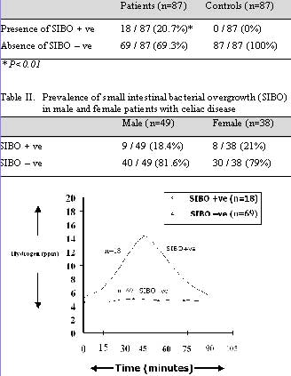 bacterial overgrowth breath test