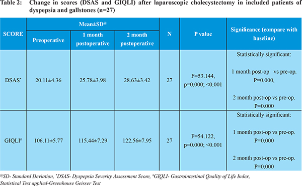 Is Laparoscopic Cholecystectomy Effective In Relieving Dyspepsia In Patients Of Cholelithiasis A Prospective Study