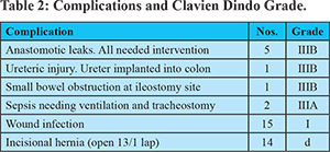Percentage of complications according to CD grades, colon group
