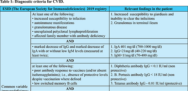 Chronic Diarrhea Due to Common Variable Immune Deficiency Related ...