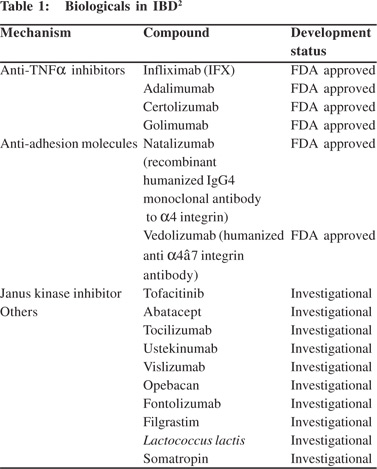 Biological therapy in acute severe ulcerative colitis: Indian experience